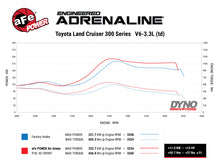Load image into Gallery viewer, aFe Momentum Sealed Intake Toyota Land Cruiser (J300) 22-25 V6-3.3L (td)