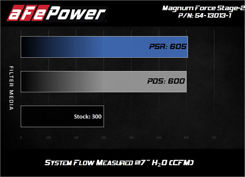 aFe Magnum FORCE Open Element Intake w/ Pro 5R Filter Nissan Patrol (Y61) 17-24 L6-4.8L