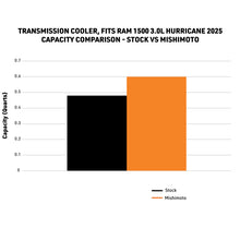 Load image into Gallery viewer, Mishimoto 2025+ Ram 1500 Transmission Cooler