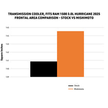 Load image into Gallery viewer, Mishimoto 2025+ Ram 1500 Transmission Cooler